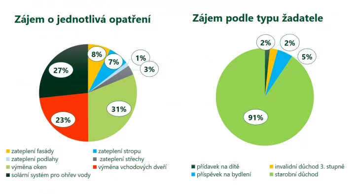 Nejčastěji z tohoto podprogramu čerpají dotace senioři.