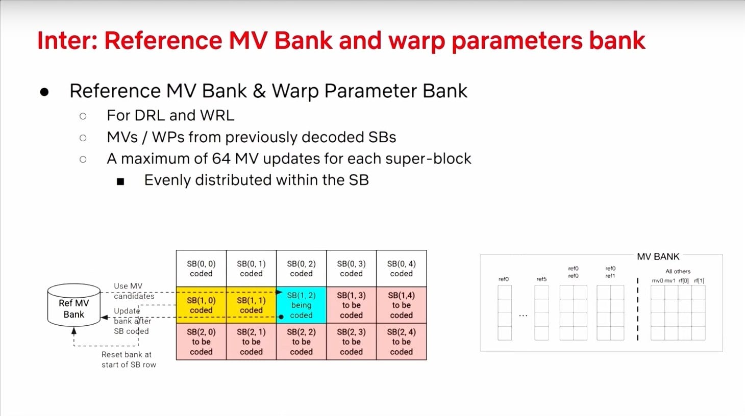 Prezentace zlepšení video formátu AV2 na QoMeX 2025