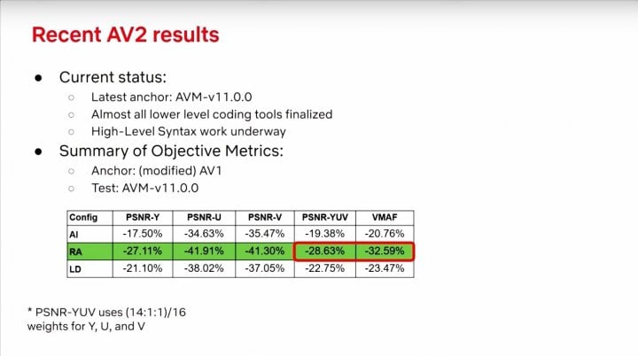 Autor: Netflix / AOM Prezentace zlepšení video formátu AV2 na QoMeX 2025