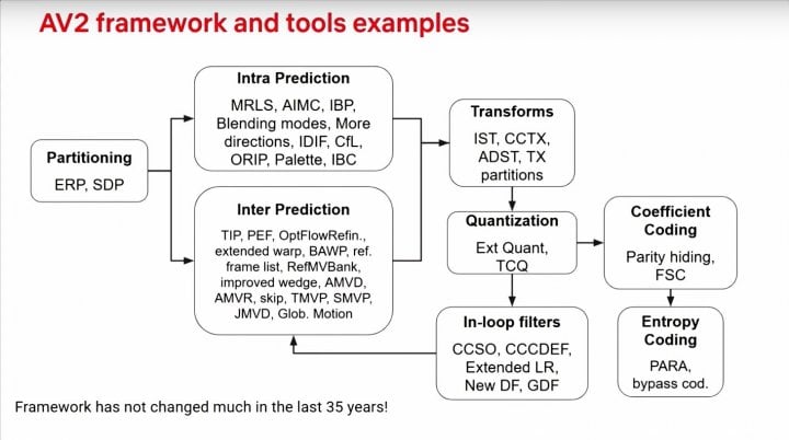 Autor: Netflix / AOM Prezentace zlepšení video formátu AV2 na QoMeX 2025