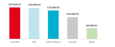 Kolik stojí půlroční jazykový kur?