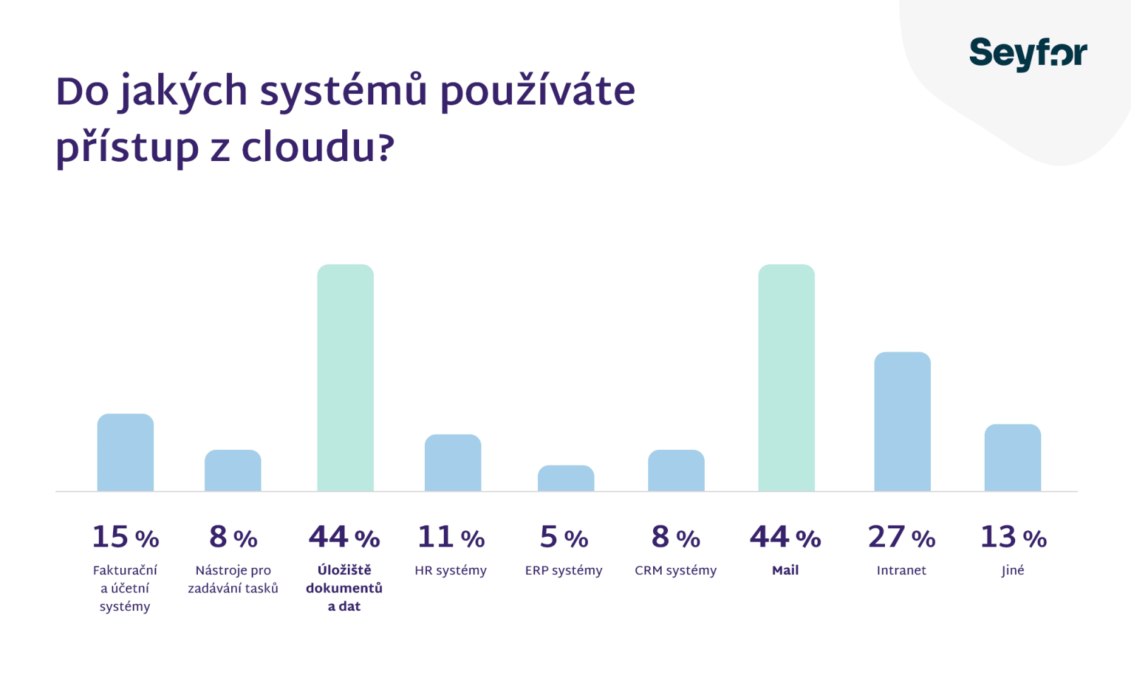Využití cloudu - průzkum Seyfor