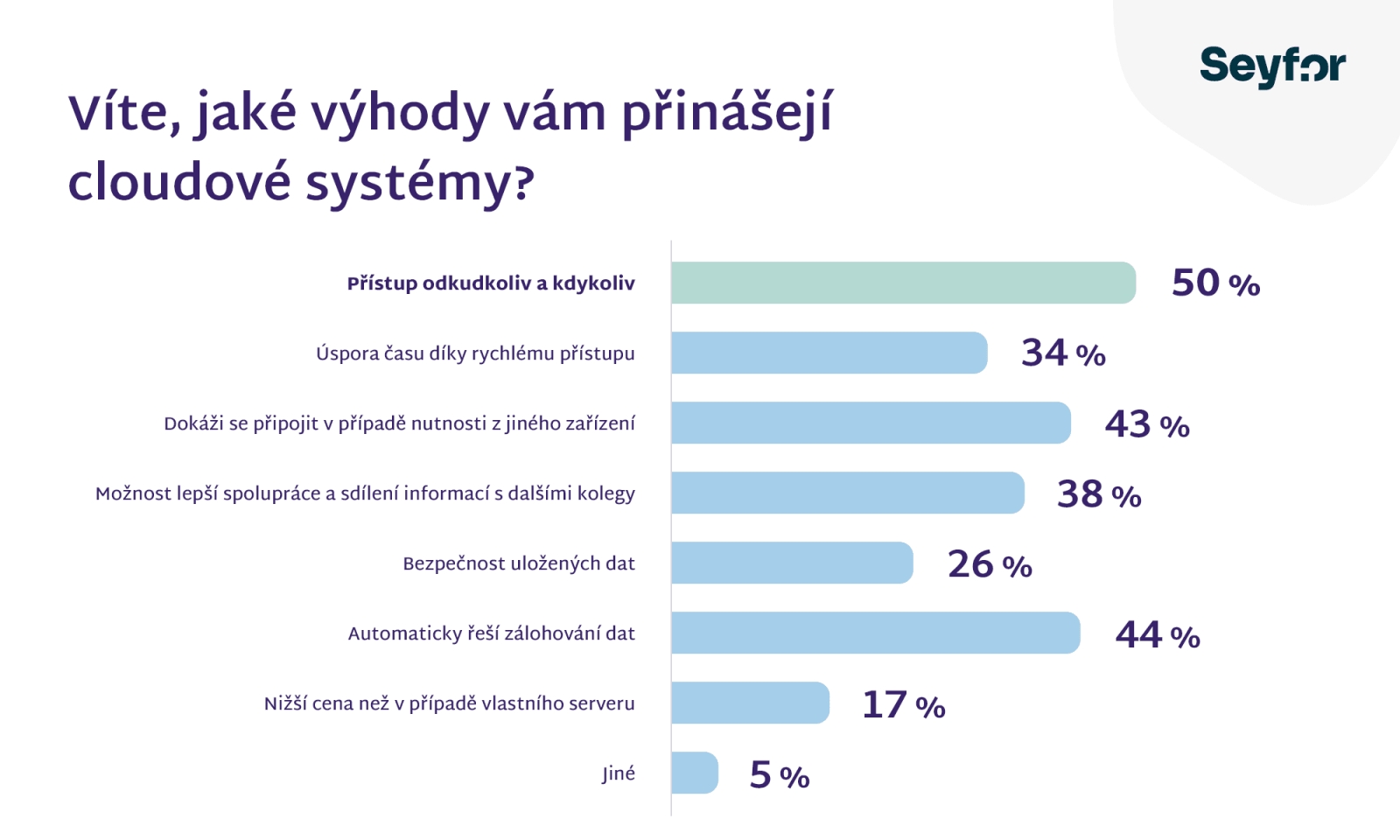 Využití cloudu - průzkum Seyfor