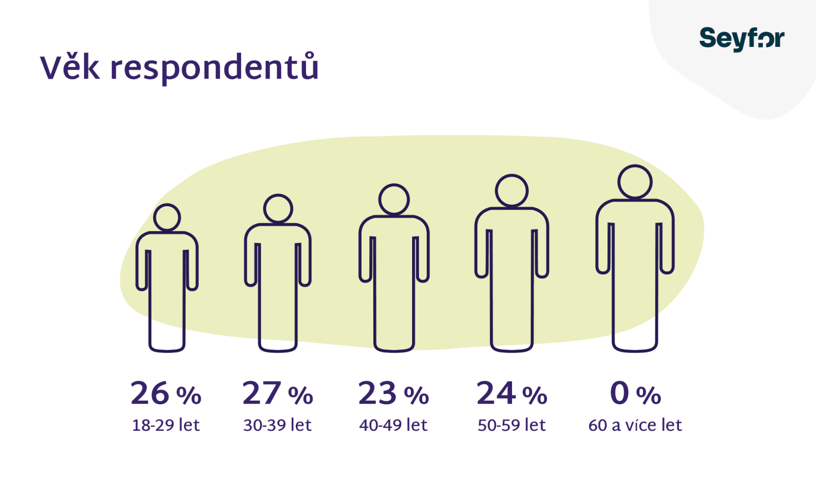Využití cloudu - průzkum Seyfor