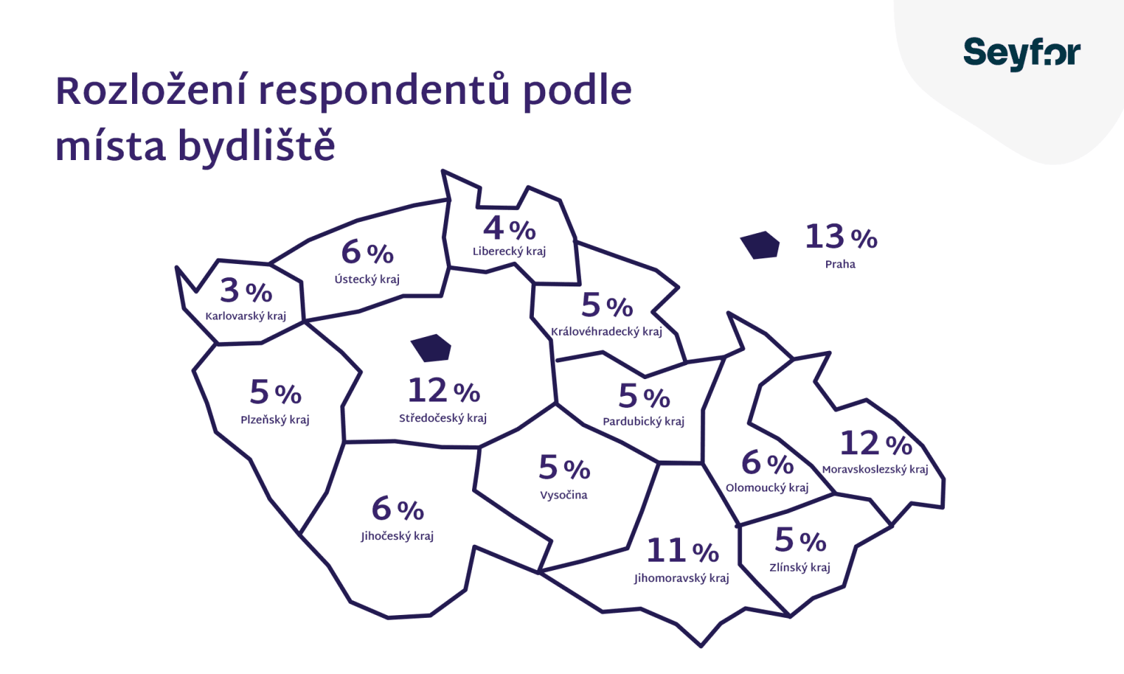 Využití cloudu - průzkum Seyfor