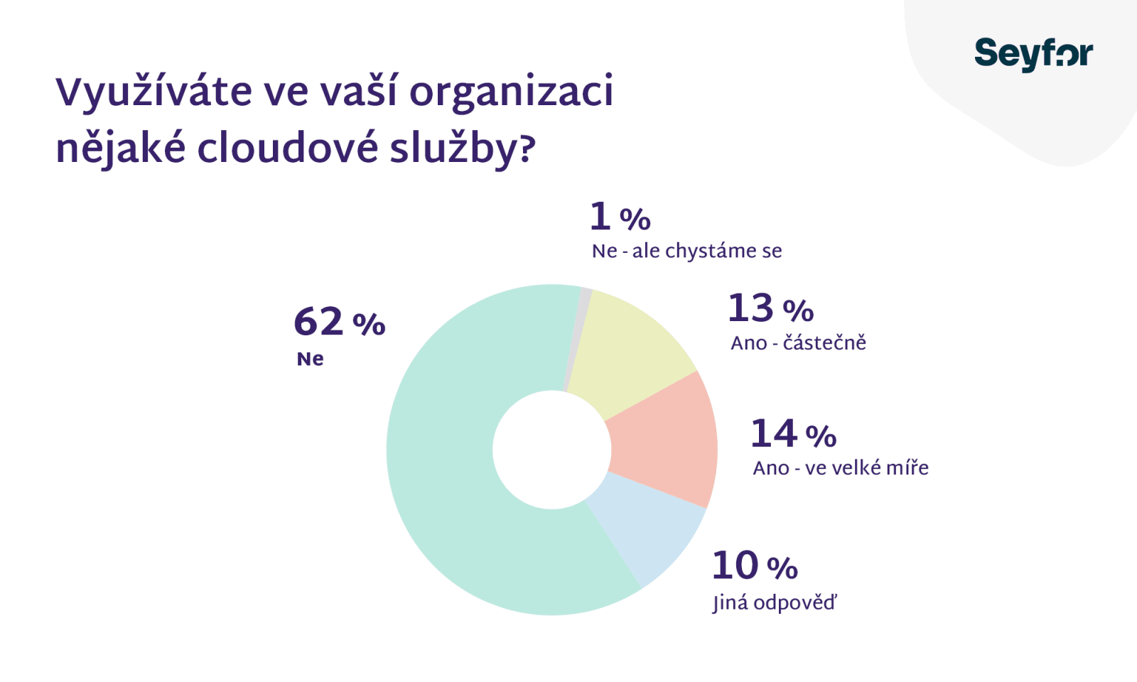 Využití cloudu - průzkum Seyfor