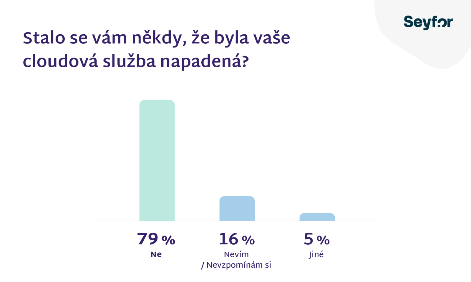 Využití cloudu - průzkum Seyfor