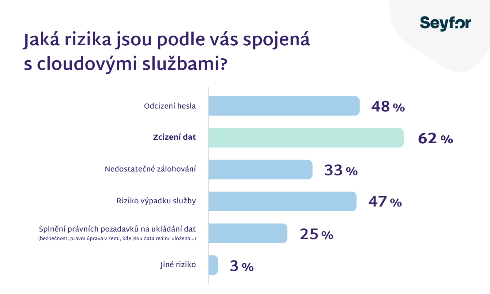 Využití cloudu - průzkum Seyfor