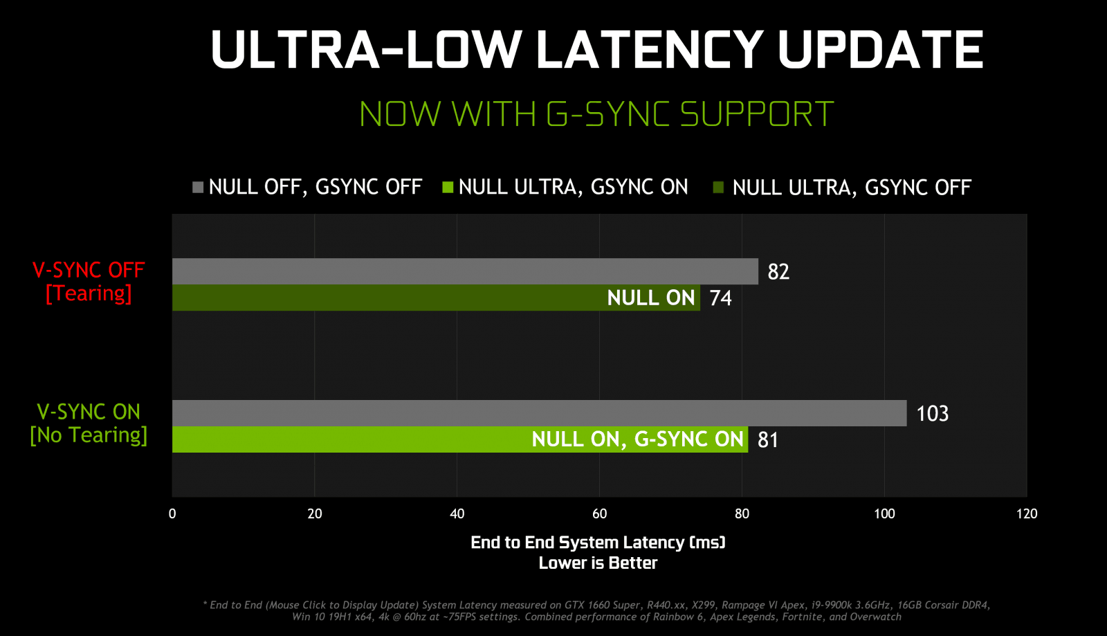 2019-11-Dopad-Nvidia-Ultra-Low-Latency-spolu-s-G-Sync-podle-ofic