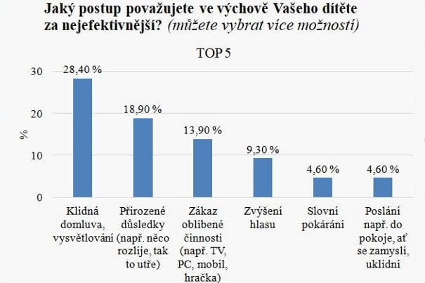 Výsledky výzkumu na téma vnímání a používání fyzických trestů v ČR