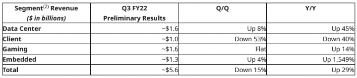 Předběžné finanční výsledky AMD za Q3 2022 pro jednotlivé segmenty