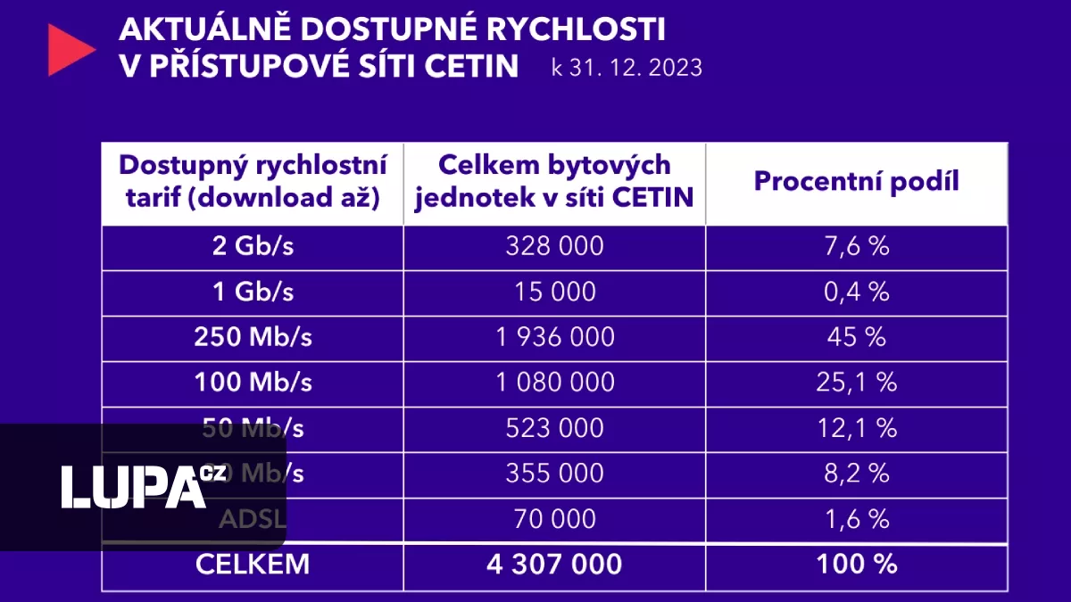 Průměrná rychlost internetu v síti CETIN se dostala na 289 Mb/s, pomáhá ...