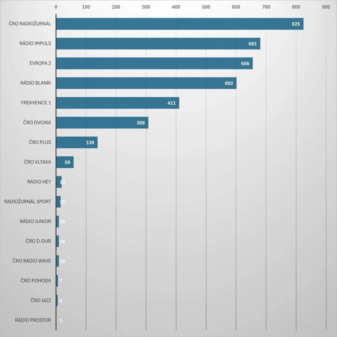Každý den si nejvíc lidí zapne Radiožurnál. Oproti poslednímu měření si mírně polepšil (o 0,2 %). V závěsu jsou Rádio Impuls a Evropa 2, tyto stanice zůstaly prakticky na svém.