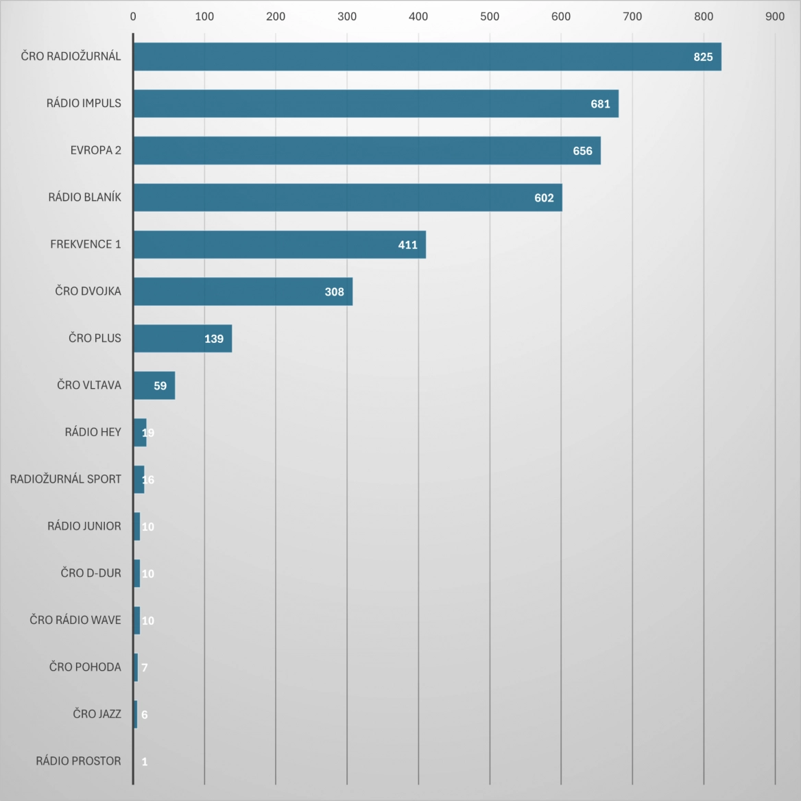 Denní poslechovost rádií ve 2Q a 3Q 2024