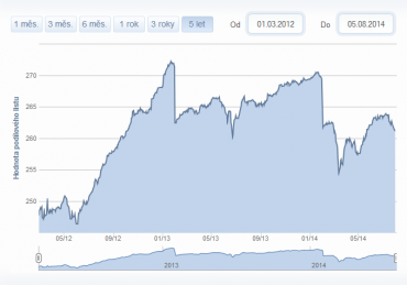 Vývoj podílových jednotek fondu od 1.3.2012 do 3.8.20014