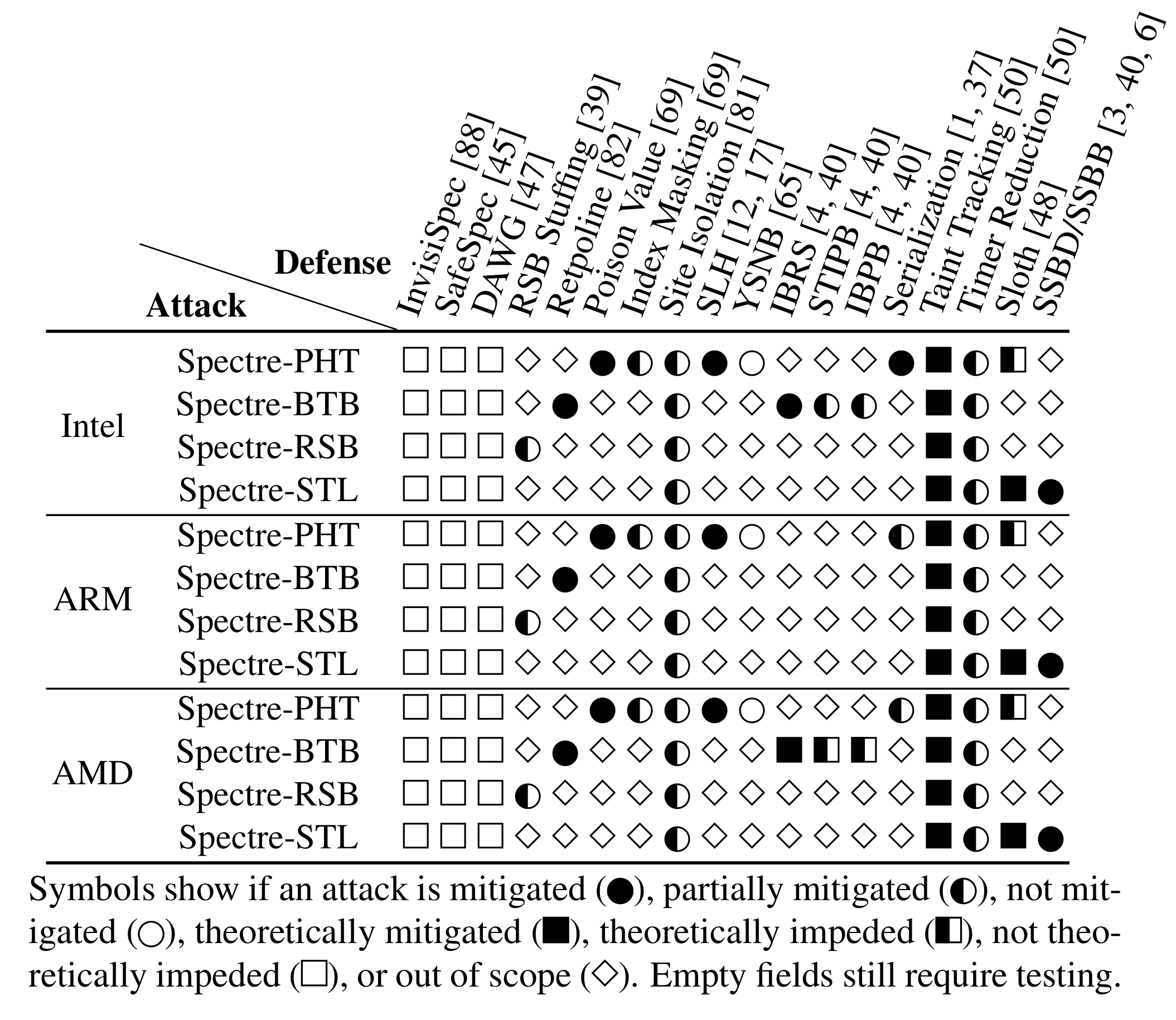 Spectre - účinnost oprav