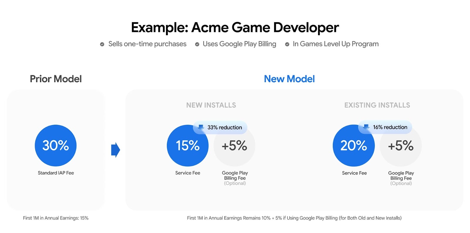 Google Play poplatky 1