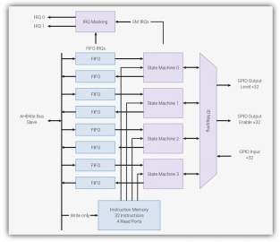 Autor: RP 2040 Datasheet authors, podle licence: <a href="http://en.wikipedia.org/wiki/Rights_Managed">Rights Managed</a>
