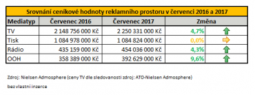 Srovnání ceníkové hodnoty reklamního prostoru v červenci 2016 a 2017 (klikněte pro zvětšení).