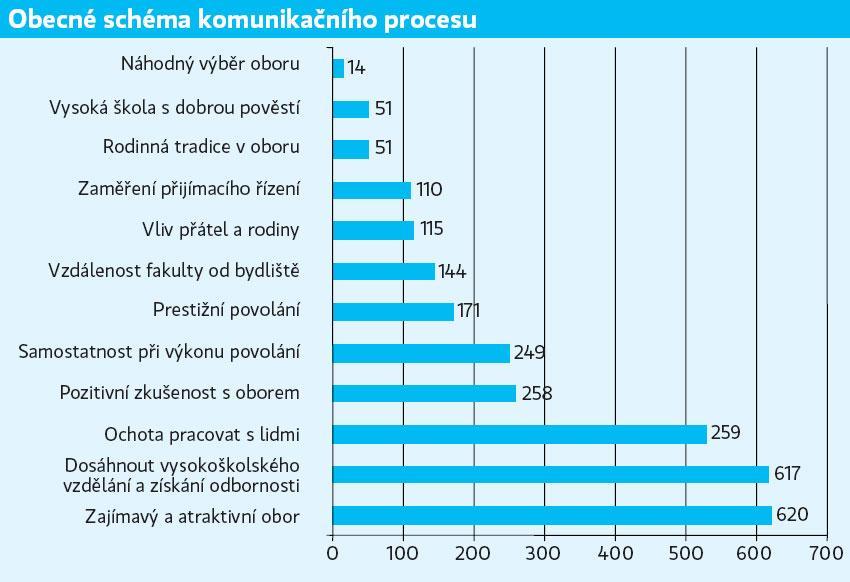 Obecné schéma komunikačního procesu