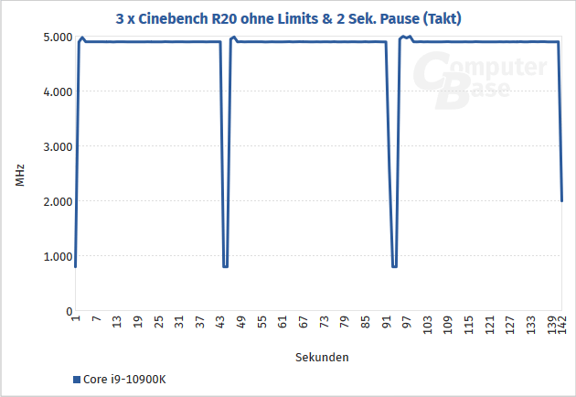 2020-05-Frekvence-Core-i9-10900K-při-opakovaném-běhu-Cinebench-R