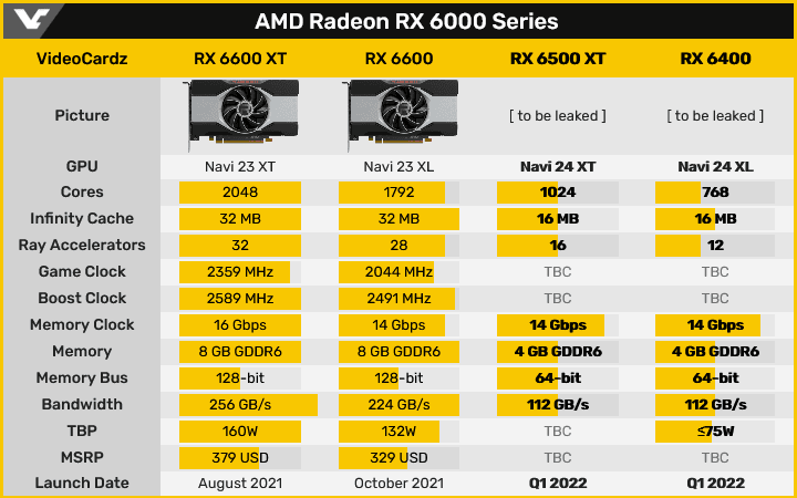 Specifikace pro AMD Radeon RX 6500 XT a Radeon RX 6400