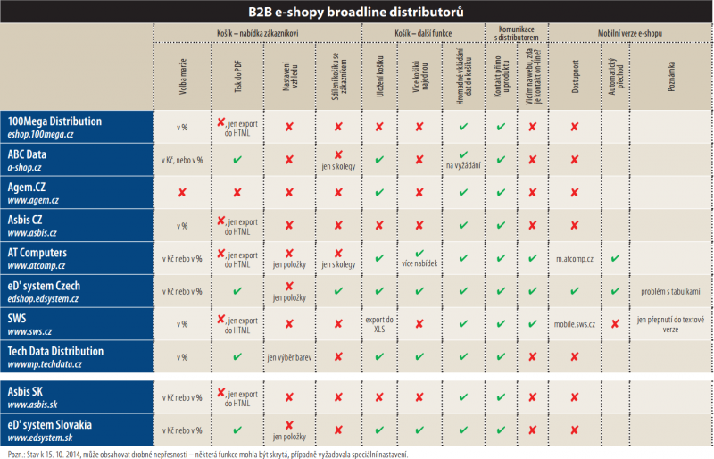 Tab.: B2B e-shopy distributorů 3. část 