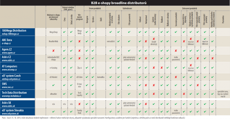 Tab.: B2B e-shopy distributorů 2. část