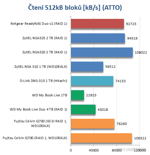 Srovnávací test osmi síťových úložišť (grafy)