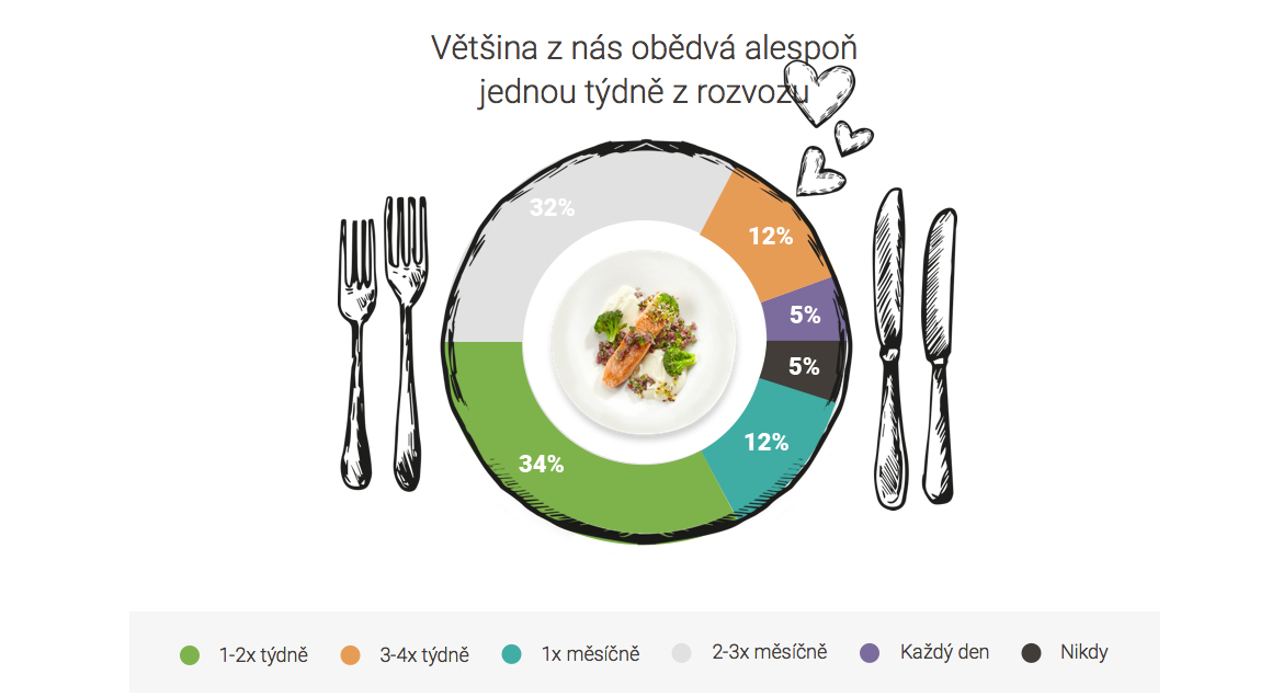 Průzkum: Jaké jsou stravovací návyky Čechů?