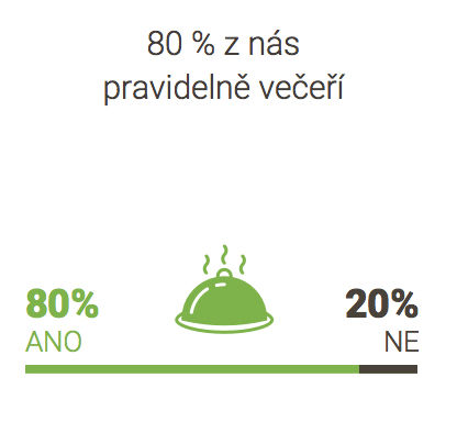 Průzkum: Jaké jsou stravovací návyky Čechů?