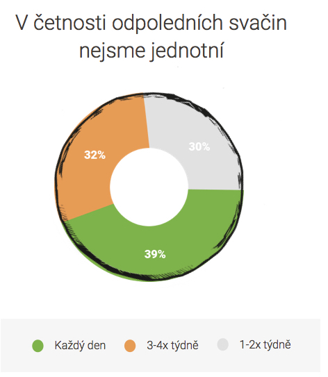 Průzkum: Jaké jsou stravovací návyky Čechů?