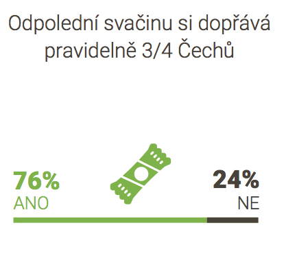 Průzkum: Jaké jsou stravovací návyky Čechů?