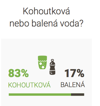 Průzkum: Jaké jsou stravovací návyky Čechů?