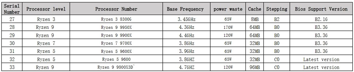 Seznam podporovaných procesorů na AM5 deskách Maxsun