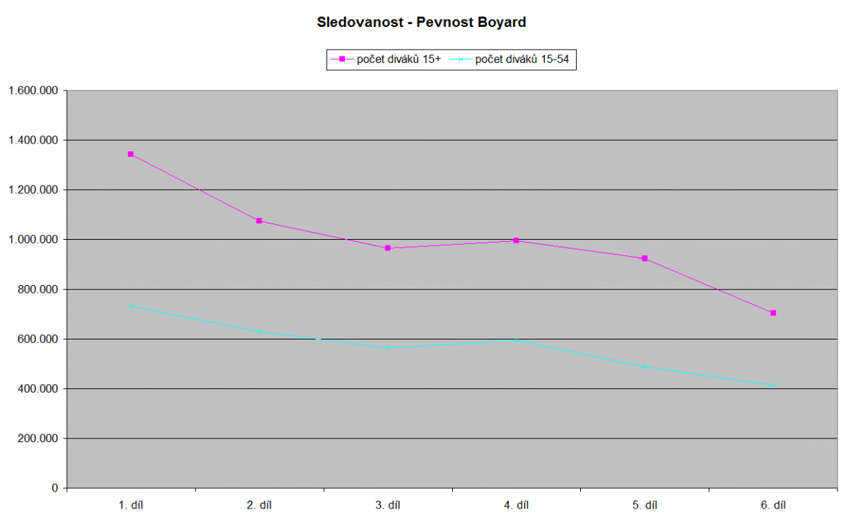 Sledovanost vybraných podzimních novinek, listopad 2016