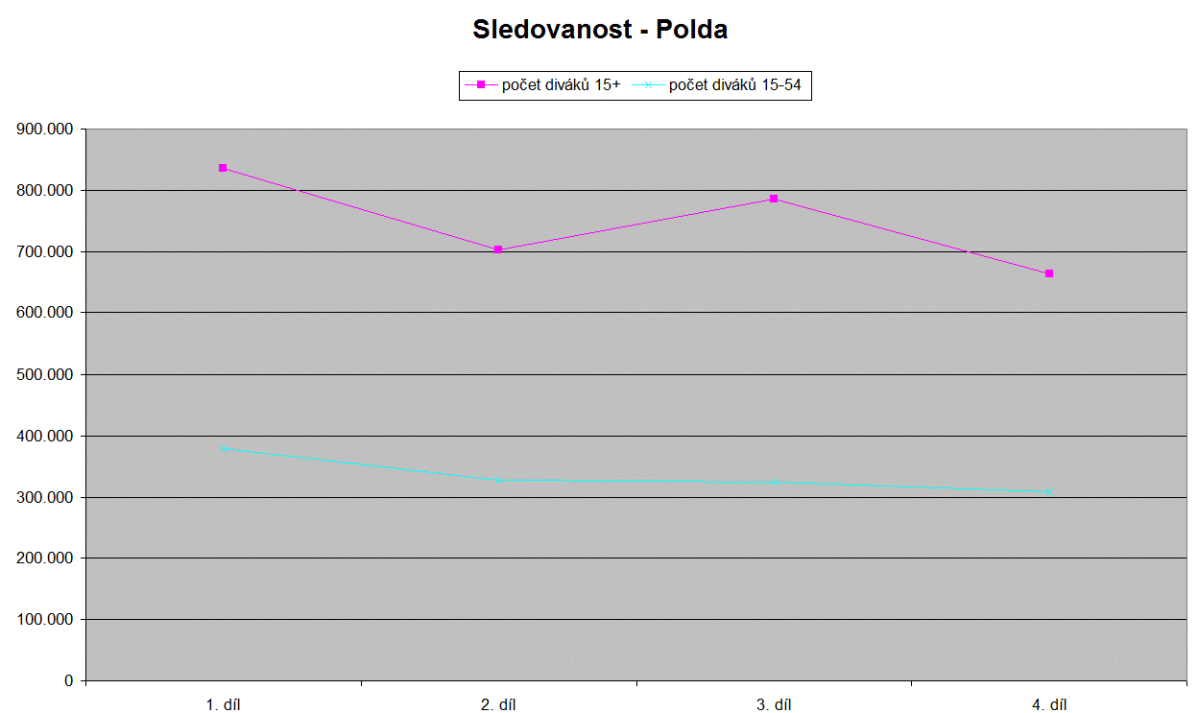 Sledovanost vybraných podzimních novinek, listopad 2016