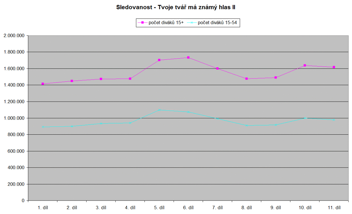 Sledovanost vybraných podzimních novinek, listopad 2016