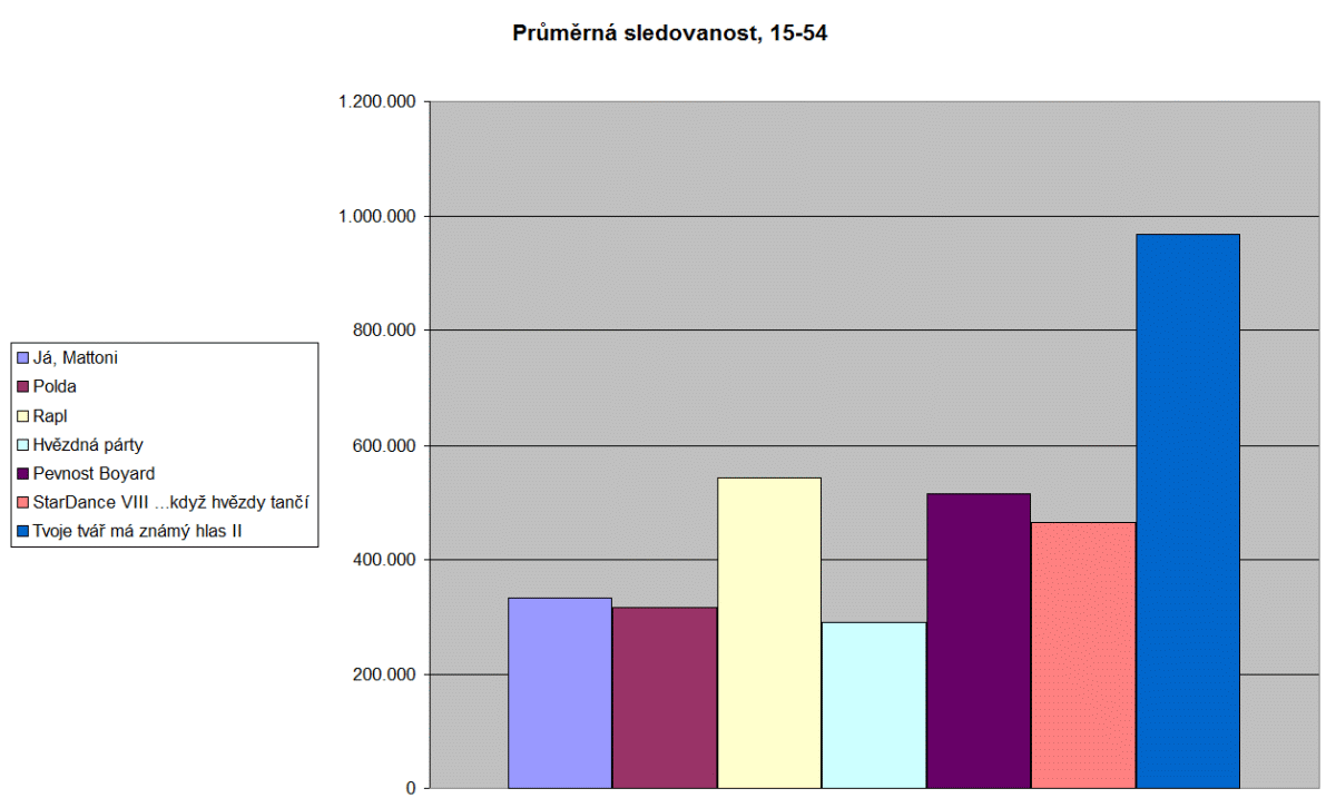 Sledovanost vybraných podzimních novinek, listopad 2016