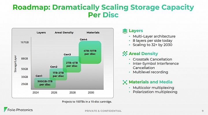 Plán postupného zvyšování kapacity médií Folio Photonics