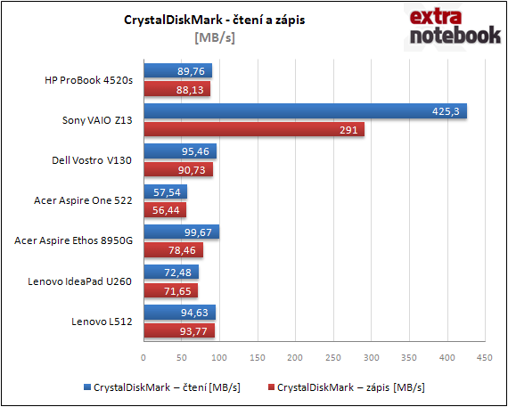 Crystal Disk Mark