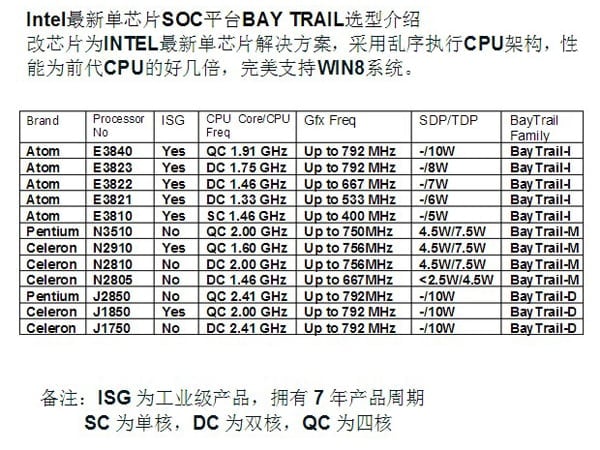 Parametry čipů Bay Trail (Expreview)