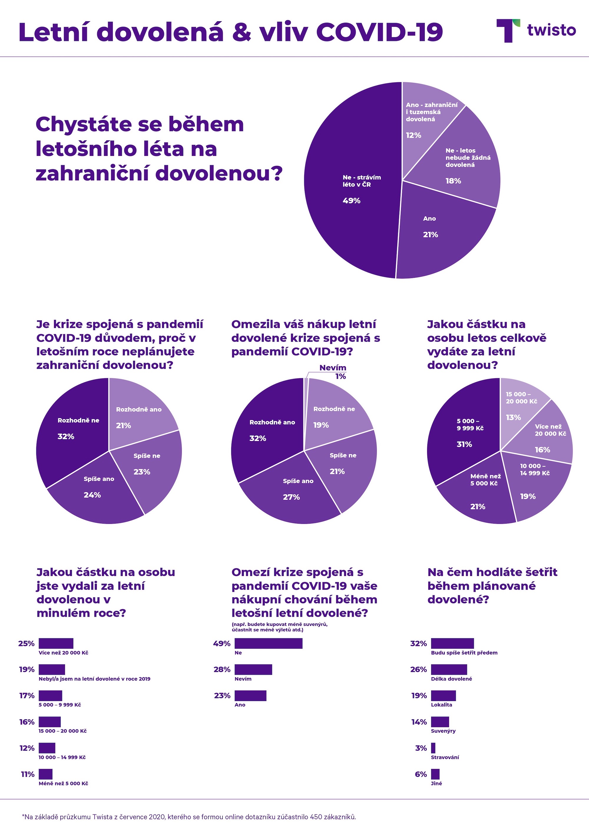 Průzkum na téma dovolená 2020 a koronavirus. (07/2020)