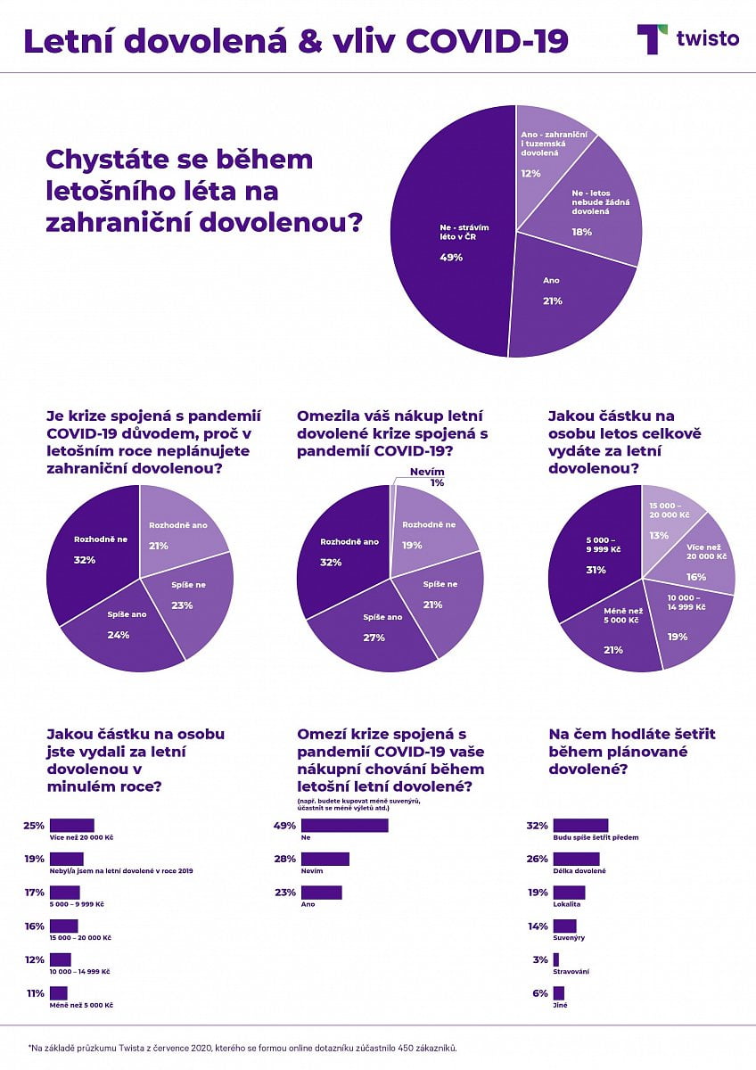 Průzkum na téma dovolená 2020 a koronavirus. (07/2020)
