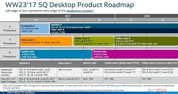 Desktopová roadmapa Intelu, Q3 2017 (Zdroj: PCEVA)