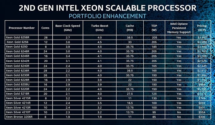 Intel Xeon Scalable 2 generace Cascade Lake SP Refresh modely