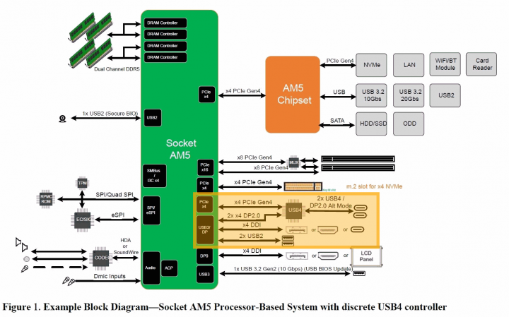 Schéma konektivity platformy AMD AM5 s přídavným řadičem USB4