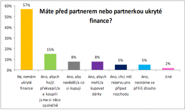 Máte před partnerem či partnerkou ukryté peníze?