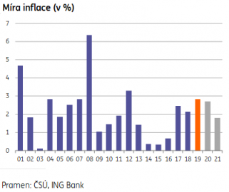 Inflace za celý rok 2019 dosáhla 2,8 %, což představuje nejvyšší číslo od roku 2012.