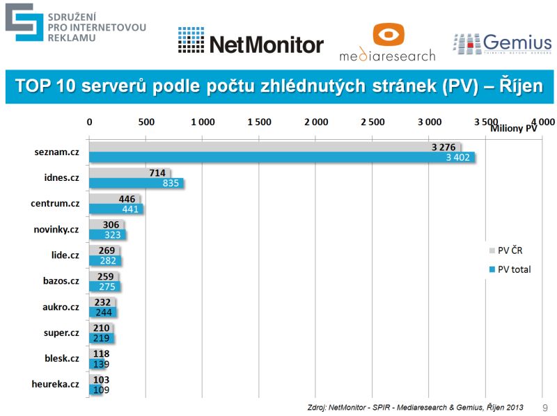Žádné velké překvapení. V říjnu byl hegemonem českého Internetu i co do počtu zhlédnutých stránek Seznam.cz. 